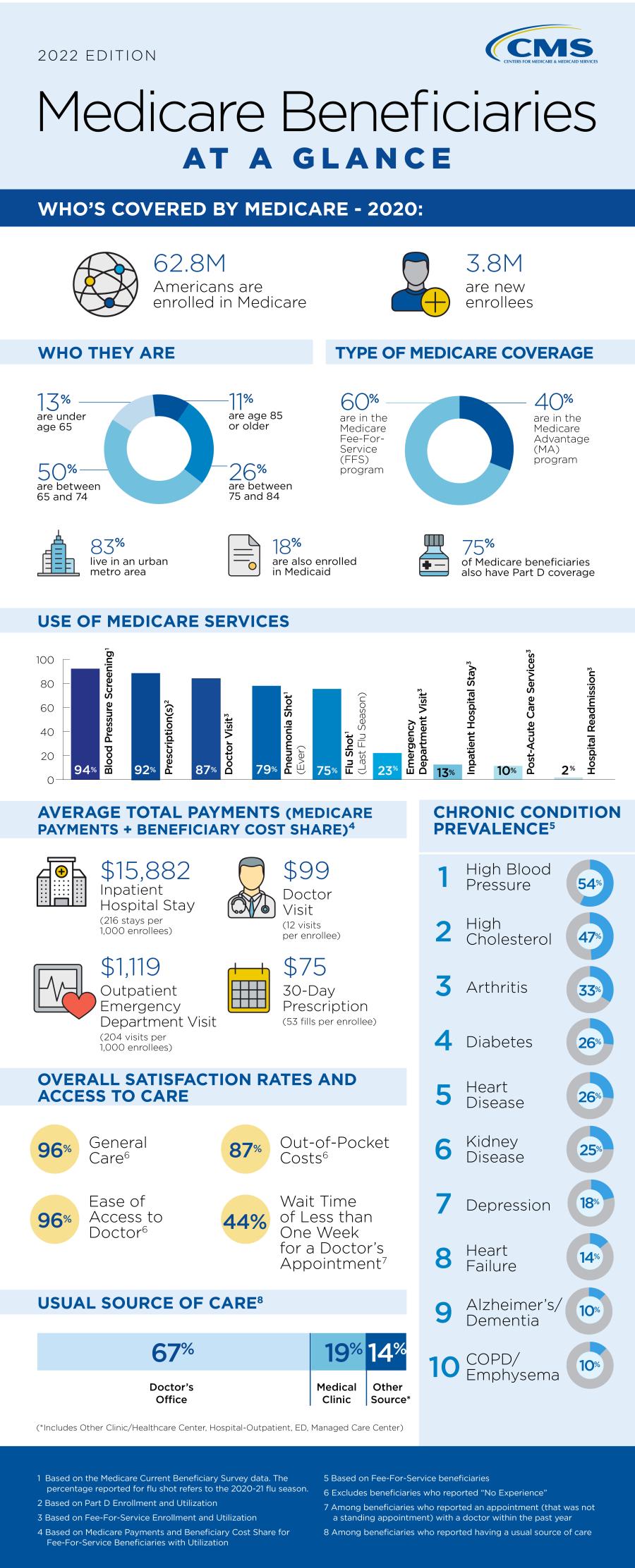 Centers for Medicare & Medicaid Services Data
